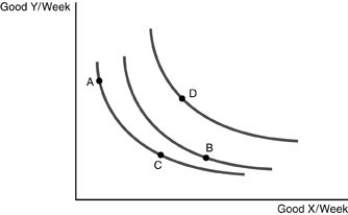   -Refer to the above figure. Which point represents the second highest level of utility? A)  Point A B)  Point B C)  Point C D)  Point D