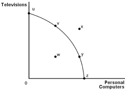   -Which of the following statements about a movement along the production possibilities curve in the above figure is FALSE? A)  An additional computer can be produced only if fewer televisions are produced. B)  The trade-off between computers and televisions is not constant. C)  Society cannot have more of both goods at the same time. D)  There are no opportunity costs involved in choosing one point on the curve over all other points.