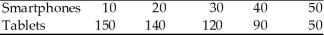 Look at the following production possibilities table for smartphones and tablets. The table shows the maximum combination of smartphones and tablets of corn that can be produced, when all resources are fully employed. Production Possibilities Good A B C D E   Based on the above information A)  there is no trade-off between smartphones and tablets. B)  the opportunity cost of producing 30 instead of 20 smartphones is 120 tablets. C)  the opportunity cost of producing 40 instead of 30 smartphones is 30 tablets. D)  the opportunity cost of producing 90 instead of 50 tablets is 50 smartphones.