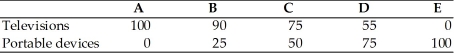   The above table shows the daily production possibilities for a nation. -When the economy moves from point A to B in the above table, the opportunity cost of a portable device in terms of televisions is A)  10. B)  2.5. C)  2. D)  0.5.