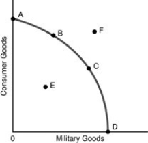   -Refer to the above figure. Production at Point F A)  is not attainable given the underlying assumptions of the production possibilities curve (PPC) . B)  would not be desirable. C)  can only be attained by giving up Point E. D)  can be attained only if a society desired more goods and services.