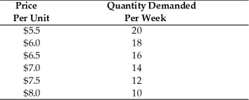   -According to the above table, what is the absolute price elasticity of demand if price falls from $8.00 to $7.50? A)  4.00 B)  2.82 C)  1.80 D)  1.21