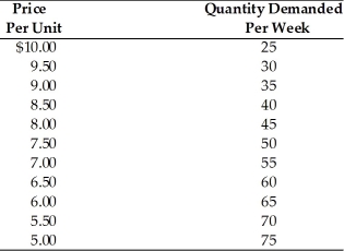   -Refer to the above table. Demand is unit elastic between the prices of A)  $5.00 and $10.00. B)  $6.00 and $7.00. C)  $6.00 and $6.50. D)  $7.00 and $7.50