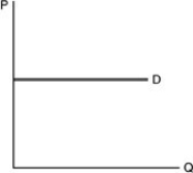   -Refer to the above figure. Demand is A)  perfectly elastic. B)  unitary elastic. C)  perfectly inelastic. D)  undetermined without more information.