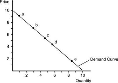   -In the above figure, the range of unit elasticity occurs A)  on the vertical axis. B)  on the horizontal axis. C)  between point c and point d. D)  below point e.