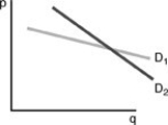   -Consider the above figure. Which of the following statements is correct? A)  In any range of prices encompassing the crossing point of the two demand curves, the price elasticity of demand associated with demand curve D1 is equal to the price elasticity of demand associated with demand curve D2. B)  In any range of prices encompassing the crossing point of the two demand curves, the price elasticity of demand associated with demand curve D1 is less than the price elasticity of demand associated with demand curve D2. C)  In any range of prices encompassing the crossing point of the two demand curves, the price elasticity of demand associated with demand curve D1 is greater than the price elasticity of demand associated with demand curve D2. D)  In any range of prices encompassing the crossing point of the two demand curves, the price elasticity of demand is infinite.