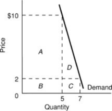   -Use the above figure. When the price increases from $2 to $10, total revenue A)  increases from areas A + B to areas B + C and demand is inelastic. B)  increases from areas B + C to areas A + B and demand is inelastic. C)  increases from areas B + C to areas A + D and demand is elastic. D)  increases from areas C + D to areas B + A and demand is elastic.