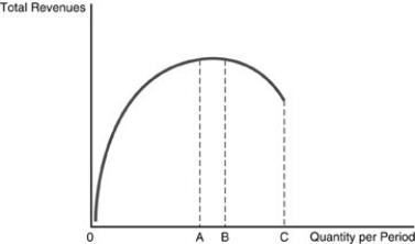   -Refer to the above figure. Demand will be elastic when quantity is between A)  0 and A. B)  0 and B. C)  A and B. D)  B and C.