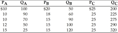  -Refer to the above table. Based on the information in the table, we can say that A)  all three goods are substitutes for each other. B)  all three goods are complements. C)  Goods A and B are substitutes, B and C are complements, and A and C are substitutes. D)  Goods A and B are complements, B and C are substitutes, and A and C are complements.