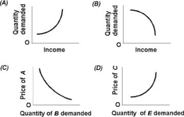   -Use the above figure. Which graph depicts complementary goods? A)  A B)  B C)  C D)  D