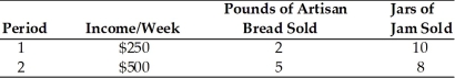   -Use the above table. Based on the information in the table, artisan bread is a(n)  A)  normal good. B)  necessary good. C)  inferior good. D)  negative good.