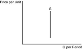   -Refer to the above figure. The supply curve is A)  elastic at high prices and inelastic at low prices. B)  unitary for all prices. C)  perfectly elastic. D)  perfectly inelastic.