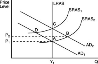   -In the above figure, if A is the initial equilibrium point and there is an unanticipated rise in aggregate demand from AD1 to AD2, then A)  the new short-run equilibrium will be at point B. B)  the new long-run equilibrium will be at point B. C)  the new short-run equilibrium will be at point D. D)  real Gross Domestic Product (GDP)  per year will fall below Y1.