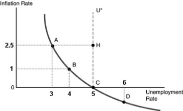   -Refer to the above figure. Line ABCD is a(n)  A)  aggregate demand curve. B)  Phillips curve. C)  discretionary-policy curve. D)  natural rate of unemployment curve.