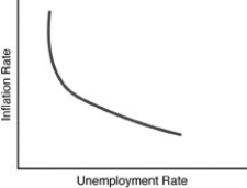   -Use the above figure. This graph is known as A)  the Laffer curve. B)  the short-run Phillips curve. C)  the NAIRU relationship. D)  the Keynesian curve.