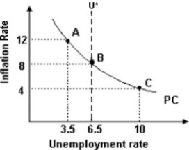   -Refer to the above figure. Suppose the economy is at point B and the central bank adopts expansionary monetary policy. In the short run, this will result in A)  the economy moving towards point A. B)  the economy staying at point B. C)  the economy moving towards point C. D)  an outcome that cannot be predicted, as not enough information is given.