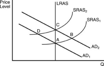   -In the above figure, suppose the economy is initially at a short-run equilibrium at point D and there is an unanticipated increase in the money supply. Which point represents the new short-run equilibrium? A)  A B)  B C)  C D)  D