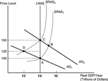   -Refer to the above figure. Suppose the economy is in equilibrium at point A. If rational expectations exist, an increase in aggregate demand caused by an anticipated increase in the money supply will cause the economy to A)  stay at point A. B)  move to point B. C)  move to point C. D)  move to point D.