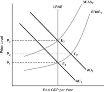   -In the above figure, if we start at AD1 and SRAS1, and the money supply increases unexpectedly, what would be the long-run equilibrium? A)  E1 B)  E2 C)  E3 D)  P1