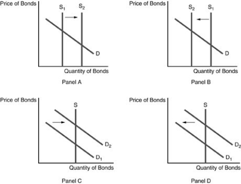   -Refer to the above figure. Which panel is consistent with the Fed buying bonds? A)  Panel A B)  Panel B C)  Panel C D)  Panel D