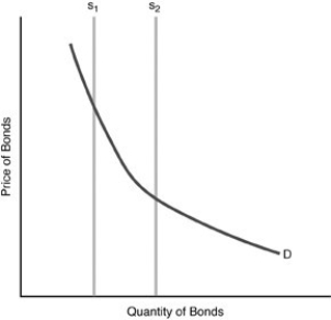  -In the above figure, if we begin at S1 and the Fed sells bonds A)  the price of bonds falls, and the interest rate rises. B)  the price of bonds falls, and so does the interest rate. C)  the price of bonds rises, and so does the interest rate. D)  the price of bonds rises, and the interest rate falls.