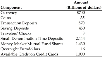   -According to the above table, the value of M1 is A)  $1,888 billion. B)  $1,629 billion. C)  $1,313 billion. D)  $1,205 billion.