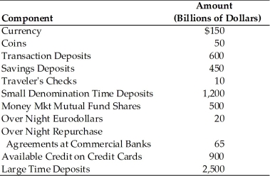   -Refer to the above table. The value of M1 is A)  $760 billion. B)  $810 billion. C)  $1,260 billion. D)  $2,560 billion.