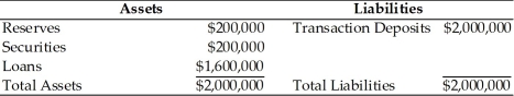   -Based on the above table, an open market operation in which the Fed purchased $200,000 of government securities would A)  create a reserve deficiency for the banking system. B)  lead to a maximum potential expansion of the money supply of $200,000. C)  lead to a maximum potential expansion of the money supply of $2 million. D)  cause demand deposits to fall by $200,000.
