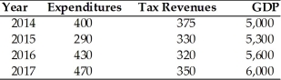   -Suppose that initially there is no public debt. Using the above table, the public debt over this four-year period would have A)  increased by $215. B)  decreased by $100. C)  increased by $1,375. D)  decreased by $1,590.