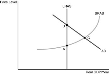   -Refer to the above figure. If the economy is currently operating at point C, then there is A)  deflation. B)  a recessionary gap. C)  an inflationary gap. D)  unemployment.