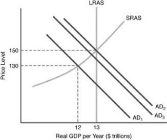   -Refer to the above figure. Suppose that the economy starts at AD1. If the government reduces taxes, then the economy goes to AD2, but then falls back to AD1. This is an example of A)  partial crowding-out effect. B)  the free rider problem. C)  laissez-faire. D)  complete crowding-out effect.