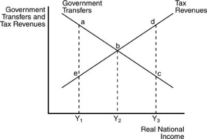   -Refer to the above figure. A budget deficit occurs when real national income is A)  Y1. B)  Y2. C)  Y3. D)  None of the above: cannot be determined given the information.