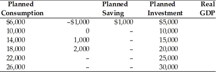 <strong> According to the above table, if real Gross Domestic Product (GDP) is $25,000, planned saving equals</strong> A) $2,000. B) $3,000. C) $4,000. D) $5,000.