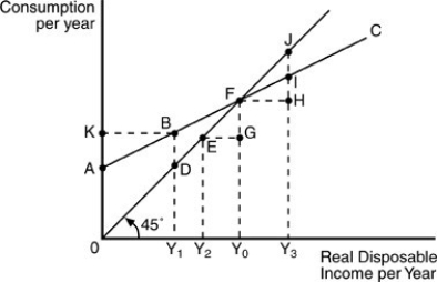   -According to the above figure, planned consumption and income are equal at an income level of A)  Y2. B)  Y3. C)  Y1. D)  Y0.