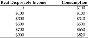   -In the above table, saving equals zero when real disposable income equals A)  $0. B)  $200. C)  $300. D)  $500.