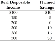   -According to the above table, the value of the MPC is A)  0.9. B)  0.1. C)  0.5. D)  0.7.