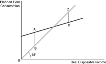   -Refer to the above figure. The figure represents the consumption function for a consumer. The distance between C and D represents A)  the amount of autonomous consumption. B)  the amount of saving. C)  the amount of dissaving. D)  the point where saving equals zero.