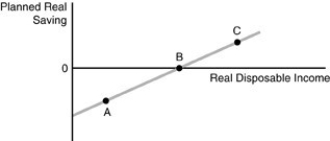   -Refer to the above figure. The figure represents the saving function for the consumer. Point C represents A)  the amount of autonomous consumption. B)  a situation in which saving is positive. C)  a situation in which saving is negative. D)  the point at which saving equals zero.