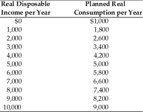   -In the above table, the average propensity to save when disposable income is $5,000 is A)  0.2. B)  0.1. C)  0.0. D)  -0.1.