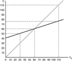   -Consider the above figure. Autonomous consumption, in this scenario, is equal to A)  $30. B)  $40. C)  $60. D)  $80.