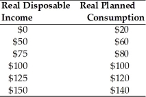   -Use the above table. Dissaving occurs up to a disposable income level of A)  $0. B)  $50. C)  $100. D)  $150.