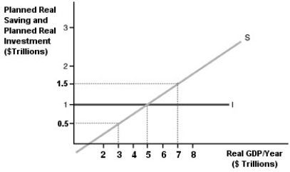   -Refer to the above figure. Which variable is autonomous with respect to real GDP? A)  real saving B)  real investment spending C)  real consumption spending D)  the sum of real consumption and real saving