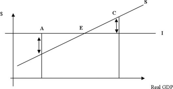   -In the above figure, point E represents the level of real GDP at which planned saving equals planned investment. At point C A)  unplanned inventories increase. B)  changes in inventories cannot be determined. C)  unused industrial capacity exists in the economy. D)  unplanned inventories decrease.