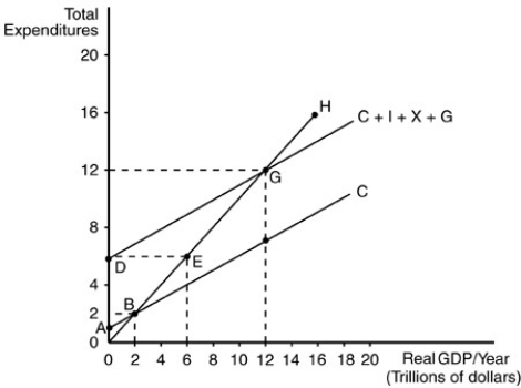   -Refer to the above figure. The equilibrium level of real Gross Domestic Product (GDP)  is A)  $6 trillion. B)  $7 trillion. C)  $12 trillion. D)  $20 trillion.
