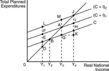   -In the above figure, at an income level of Y3 and planned expenditures of (C + I) 1 A)  planned saving exceeds planned investment. B)  the economy is in equilibrium. C)  the quantity of aggregate demand exceeds real Gross Domestic Product (GDP) . D)  there is full employment.