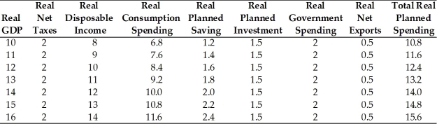   Note: Amounts in $ trillions -Refer to the above table. Which variables in the table are NOT autonomous? A)  taxes, government spending, and saving B)  planned investment, net exports, and government spending C)  planned consumption and planned saving D)  planned saving only