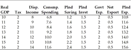   Note: Amounts in billions. -Refer to the above table. If real GDP is $12 billion, total planned expenditures and unplanned inventory changes are respectively A)  $0 and $14 billion. B)  $13.2 billion and -$0.8 billion. C)  $12.4 billion and -$0.4 billion. D)  $12.4 billion and $0.4 billion.