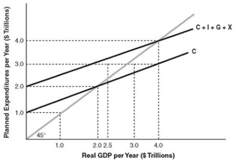   -In the above figure, the equilibrium level of planned saving plus net taxes is A)  $1.0 trillion. B)  $2.0 trillion. C)  $3.0 trillion. D)  $4.0 trillion.