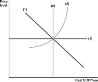   -Refer to the above figure. The classical aggregate supply curve is represented by ________ and the Keynesian short-run aggregate supply curve is represented by ________. A)  curve 2; curve 1 B)  curve 2; curve 3 C)  curve 3; curve 4 D)  curve 2; curve 4