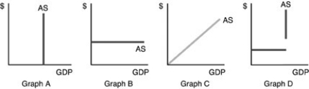   -Refer to the above figure. Which of the graphs is consistent with the Keynesian short-run aggregate supply curve? A)  Graph A B)  Graph B C)  Graph C D)  Graph D